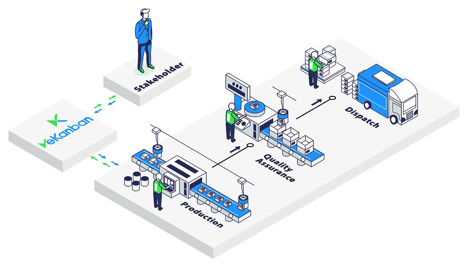 VeKanban connects stakeholders, production, quality assurance and dispatch in real time